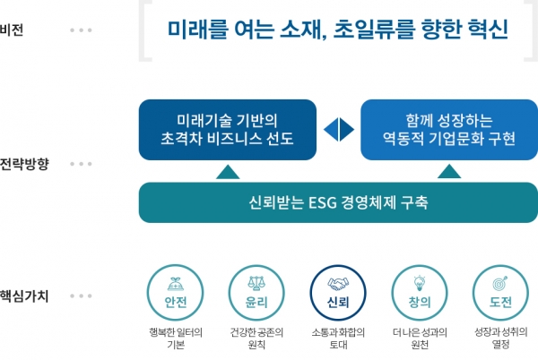 포스코그룹 비전 체계도. 포스코홀딩스 제공.