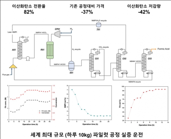 이산화탄소 전환을 통한 포름산 생산 공정. (출처=KIST)