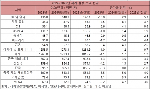 2024~2025년 세계 철강 수요 전망