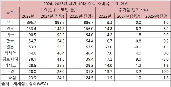 2024~2025년 세계 10대 철강 소비국 수요 전망