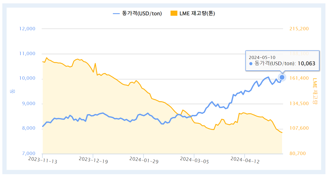 LME 전기동 3개월물 가격 및 재고 추이