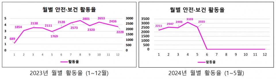 (DS단석) 월별 안전보건활동 KPI 활동률 분석