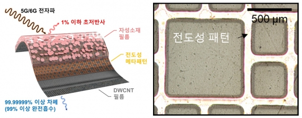 연구팀이 개발한 전자파 흡수차폐소재 개념도와 설계된 전도성 패턴. (출처=재료연구원)