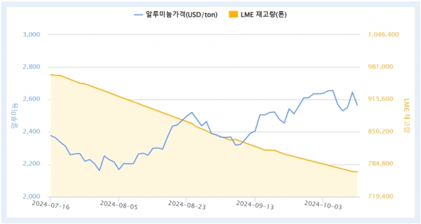 출처=KOMIS