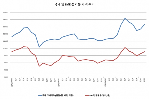 전기동 가격 추이