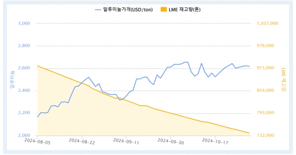 출처=KOMIS