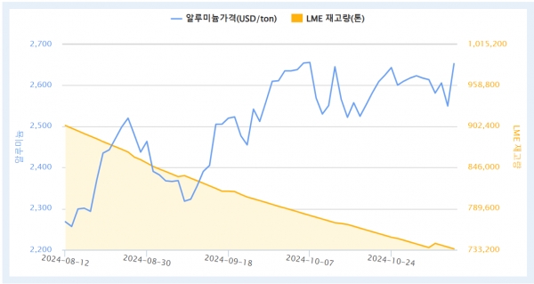 출처=KOMIS