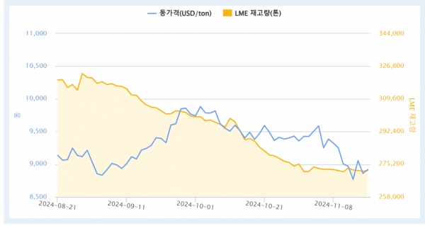 LME 전기동 가격 추이. 출처=KOMIS