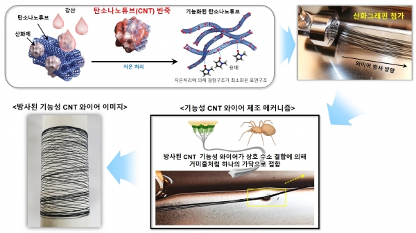CNT 기반의 ‘고에너지 경량 기능성 와이어’ 제조 공정. (사진=전기연구원)