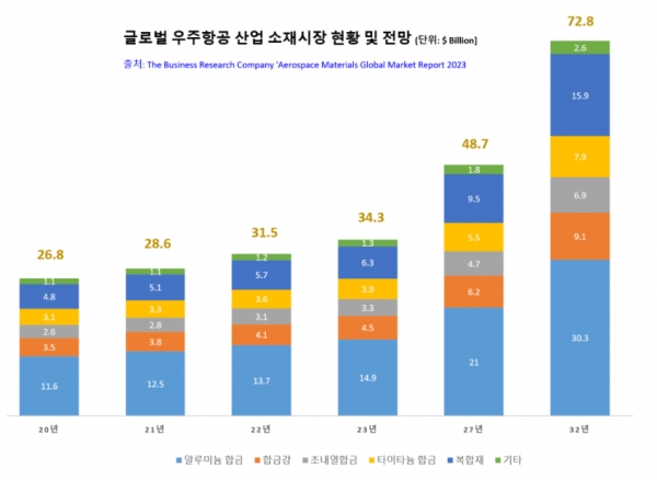 글로벌 우주항공 산업 소재시장 현황 및 전망(단위 십억 달러). (출처=비스니스 리서치)