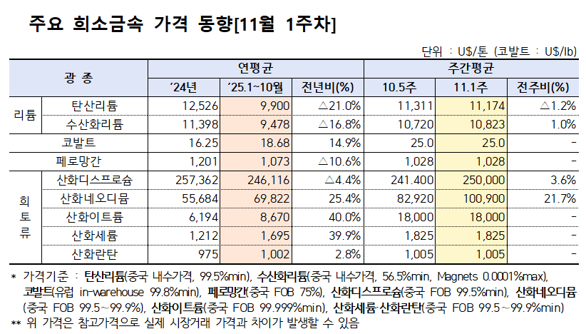 희유금속 가격 동향(출처=KOMIS)