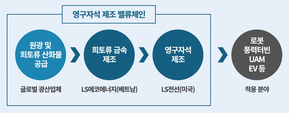 LS전선-LS에코에너지 희토류 영구자석 제조 밸류체인(제공/LS)