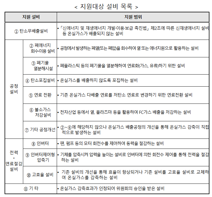 한국환경공단의 탄소중립설비 지원사업 지원대상설비 목록