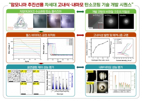 암모니아 추진선용 고내식·내마모 탄소코팅 기술 개발 모식도. (출처=재료연구원)