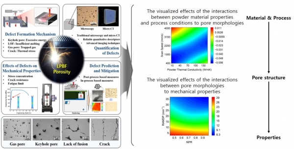 금속 3D프린팅 공정에서 분말·공정 조건이 결함과 부품 성능에 미치는 영향을 AI로 분석·예측한 개념도. (출처=재료연구원)