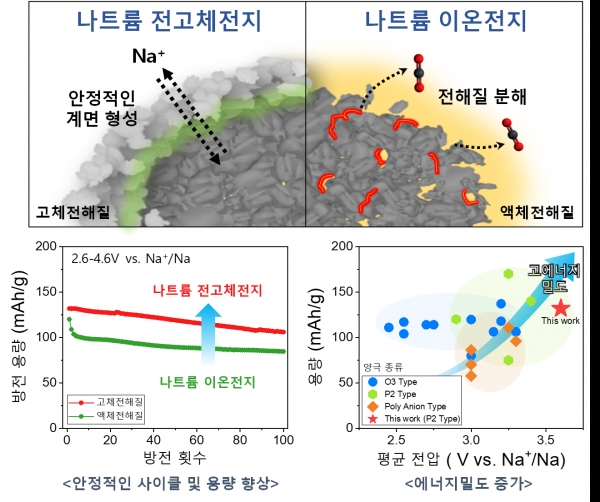 고전압에서 충방전 거동 시 나트륨 전고체전지과 나트륨 이온전지의 성능 차이. (출처=KIST)