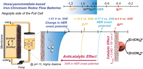 비스무트의 크롬 반응 속도 향상과 부반응 억제 효과. (출처=Unist)