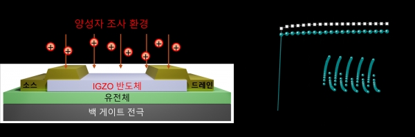 우주항공용 AI 뉴로모픽 반도체의 양성자 조사 후 인식률 검증 모식도. (출처=원자력연구원)