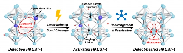 금속-유기 골격체(MOFs) 기공 구조 변화 매커니즘 개략도. (출처=재료연구원)