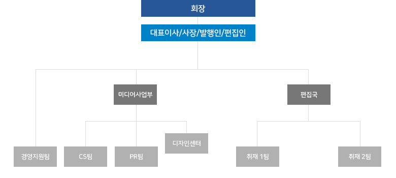 조직도