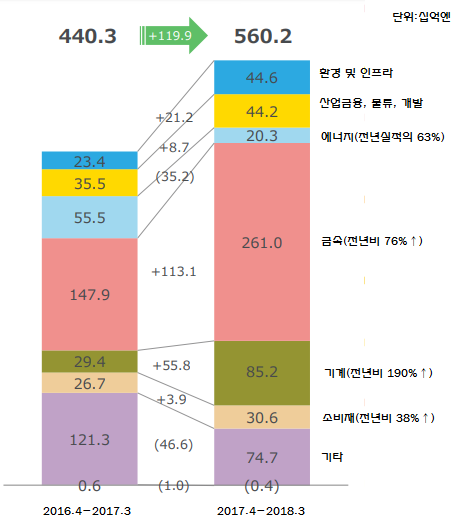 미쓰비시 2017년 순이익 증감(미쓰비시 실적보고서)