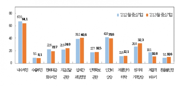 중소기업 경영상 애로사항(%). (출처=중소기업중앙회)