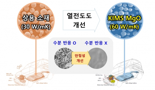 상용 소재 대비 재료연구원 개발 KIMS MgO 신소재의 특성 도식. (사진=재료연구원)