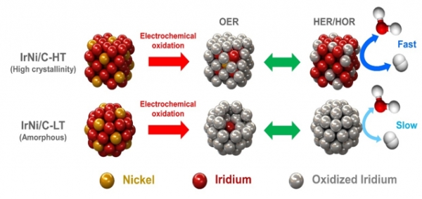 물 산화 반응 후 수소 산화 반응, 수소 생성 반응 시에 결정성 이리듐 나노 촉매 표면의 산화층의 형태 변화 개요도. (사진=KIST)
