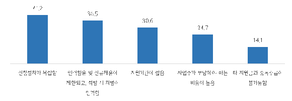 고용유지지원금 제도 활용 시 겪은 애로사항 유형(복수응답). (출처=중소기업중앙회)