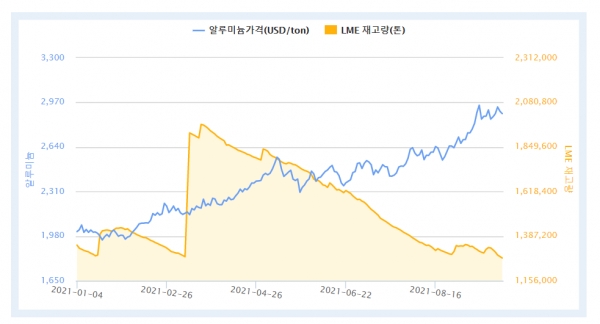2021년 LME 알루미늄 가격 및 재고량 차트 (자료제공 : 한국자원정보서비스)