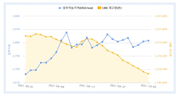9월1일~10월6일 LME 현물 가격 및 재고량 추이 (자료제공 : 한국자원정보서비스)