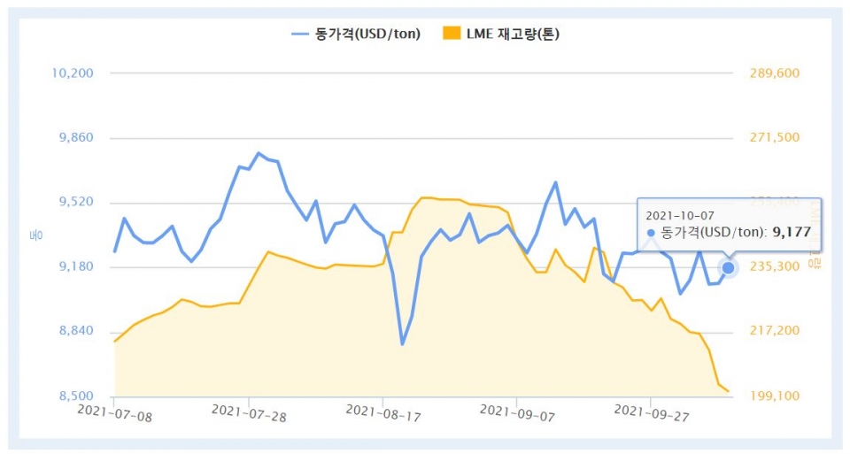 ※ 자료 : 한국자원정보서비스(KOMIS)