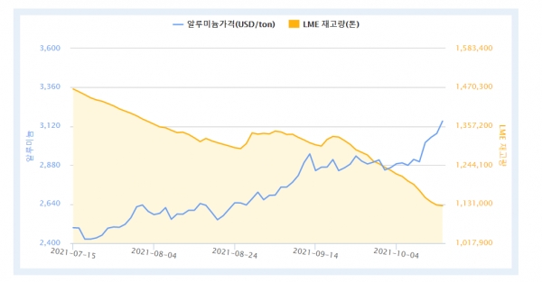 지난 3개월 LME 알루미늄 가격 및 재고량 (자료제공 : 한국자원정보서비스)