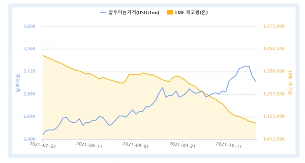 2021년 7월~10월 LME 알루미늄 현물 오피셜 가격 및 재고량 (자료제공 : 한국자원정보서비스)