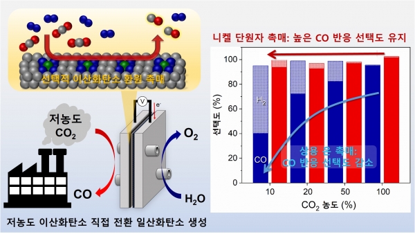 이산화탄소 농도에 따른 니켈 단원자 촉매와 상용 은 촉매의 성능 비교. (출처=KIST)