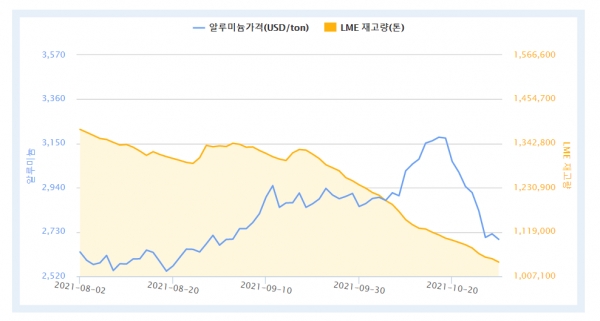 8월~11월 LME 알루미늄 가격 및 재고량 (자료제공 : 한국자원정보서비스)