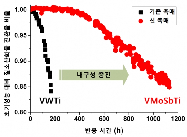 저온 VMoSbTi(복합바나듐산화물계) 촉매의 향상된 내피독 특성. (출처=KIST)