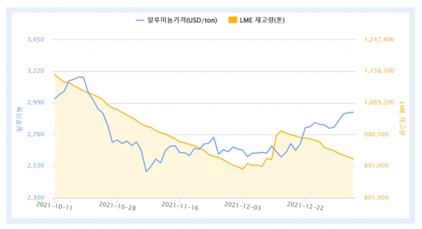 최근 3개월간 LME 알루미늄 가격 및 재고량 (자료=한국자원정보서비스)