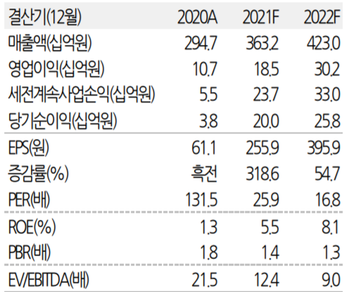 자료: 유진투자증권