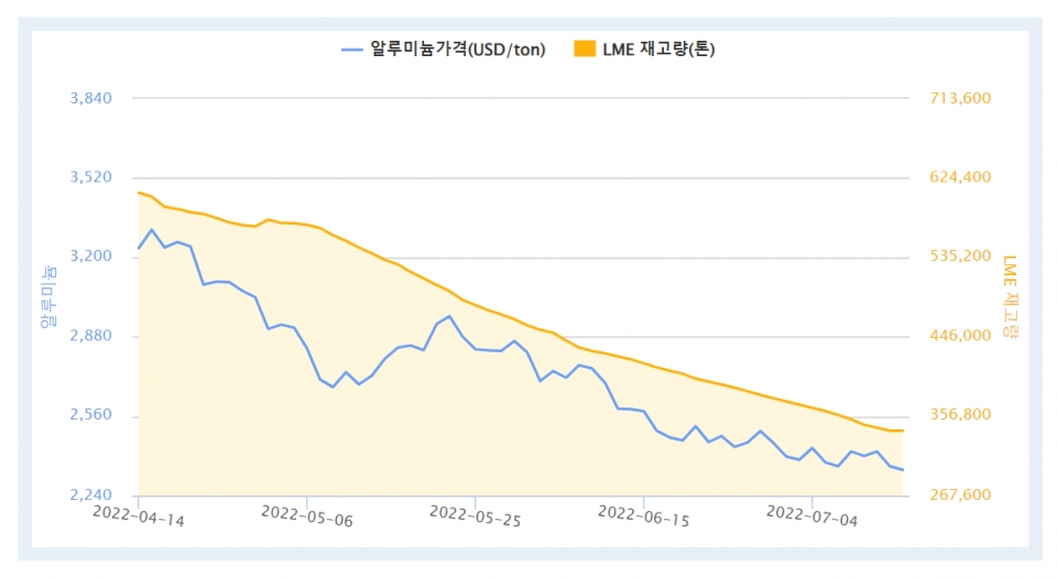 최근 3개월간 LME 알루미늄 가격 및 재고 추이(자료=한국자원정보서비스 )