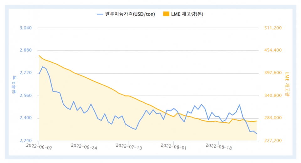 최근 3개월간 LME 알루미늄 가격 및 재고량(자료=한국자원정보서비스)