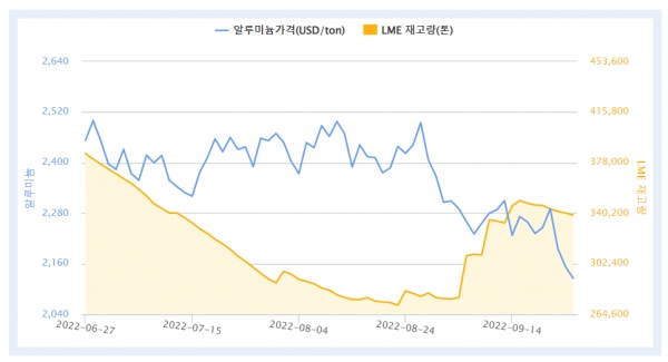최근 3개월간 LME 알루미늄 가격 및 재고량 추이(자료=한국자원정보서비스)