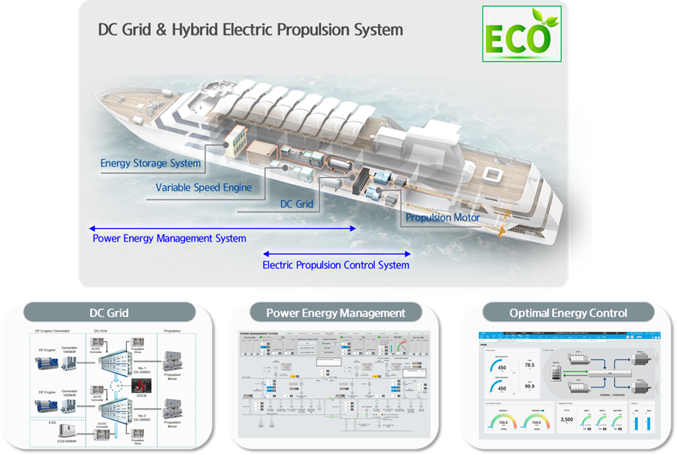 (한국조선해양 차세대 선박 전기추진 시스템 'Hi-EPS(eco Electric Propulsion System)' / 사진=현대중공업 제공)
