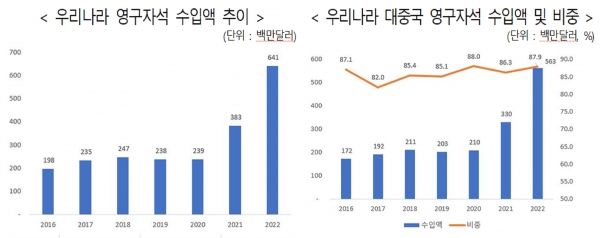 한국의 영구자석 수입액 추이(좌) 및 대중국 영구자석 수입액 및 비중. (출처=무역협회)