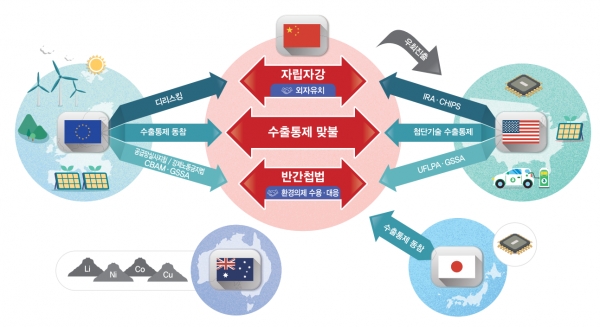 주요국의 공급망 재편 정책과 중국의 대응전략. (출처=무역협회)
