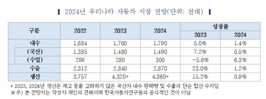 2024년 국내 자동차 생산 전망./한국자동차 연구원 제공