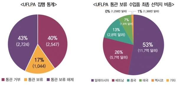 UFLPA 집행 통계(좌) 및 UFLPA 통관 보류 숭비품 최종 선적지 비중(우). (출처=미국 관세국경보호청)