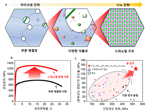 철계 중엔트로피합금의 미세조직 도식도와 인장물성. (출처=한국연구재단)