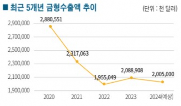 최근 5개년 금형 수출액 추이. (출처=금형조합)