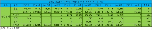 2015~2025년 상반기 연강선재 수입 동향